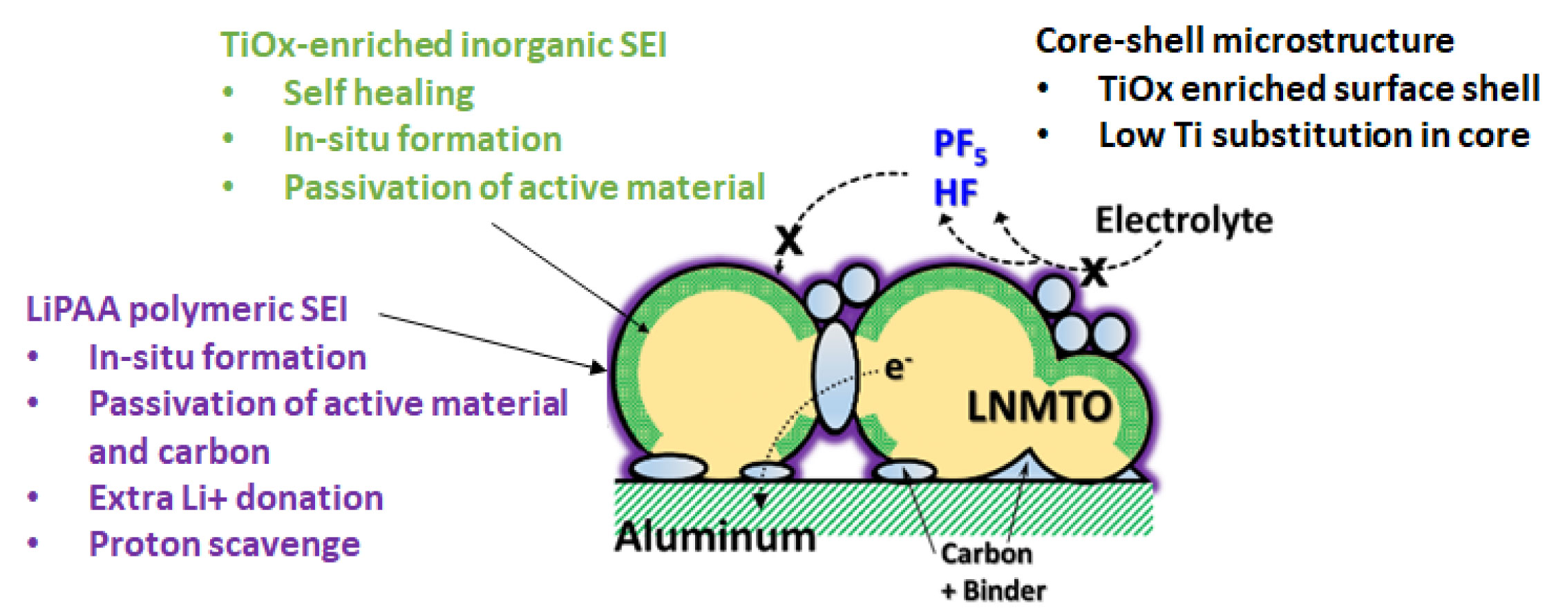 Cathode Active material. Activity material