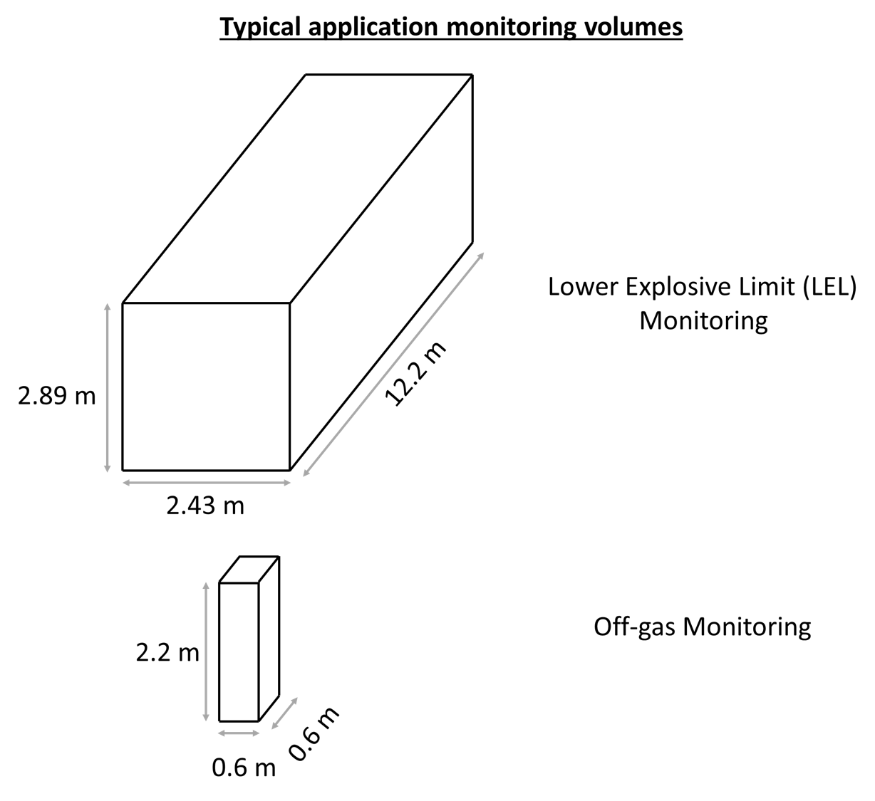 Localized OffGas Monitoring, LEL Room Monitoring, and Lithium Ion